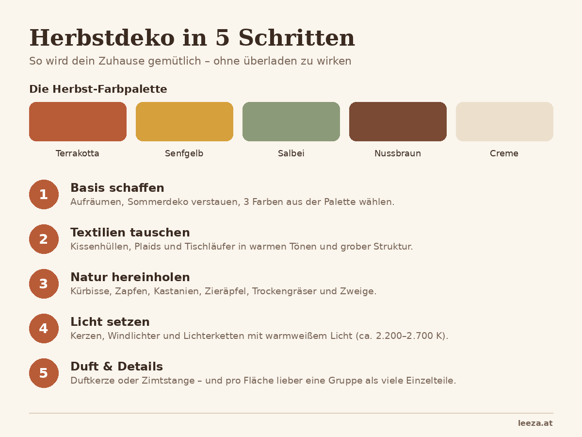 Herbstdeko für zuhause: 12 gemütliche Ideen für Wohnzimmer, Tisch & Eingang 1 Infografik: Herbstdeko in 5 Schritten mit Herbst-Farbpalette Terrakotta, Senfgelb, Salbei, Nussbraun und Creme