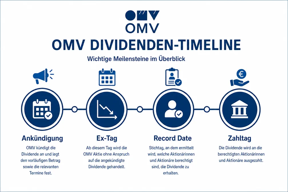 OMV-Dividende: Ex-Tag 2 Was ist der Ex-Tag bei der OMV-Dividende?