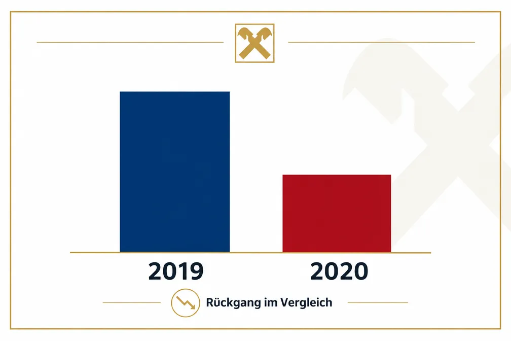 Was war die Raiffeisen-Dividende 2020?